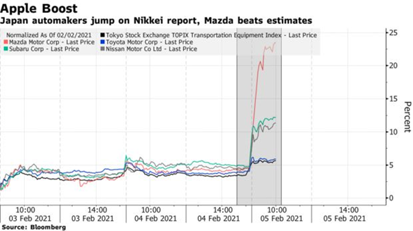 japan automakers stock apple car