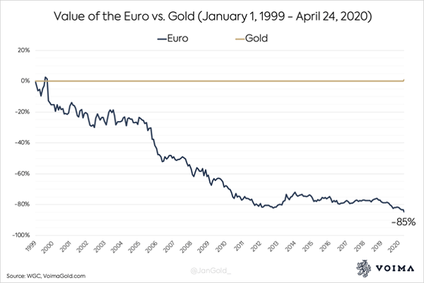 euro value vs gold