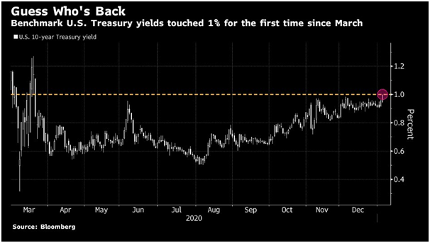 treasury yield over 1%