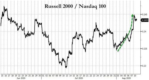 russell 2000 vs nasdaq