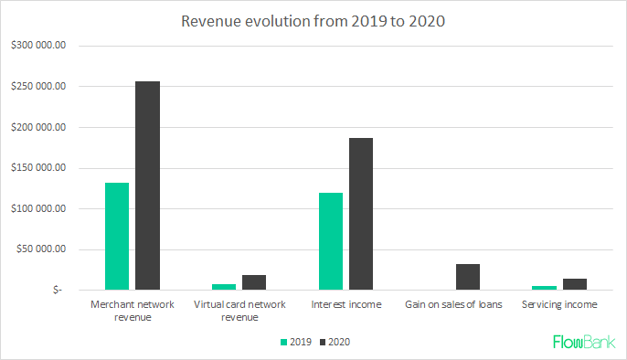 AFFIRM REVENUES