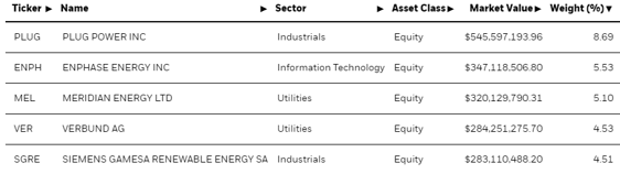 ICLN portfolio