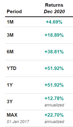 BOTY returns by period