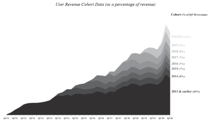 revenue cohort