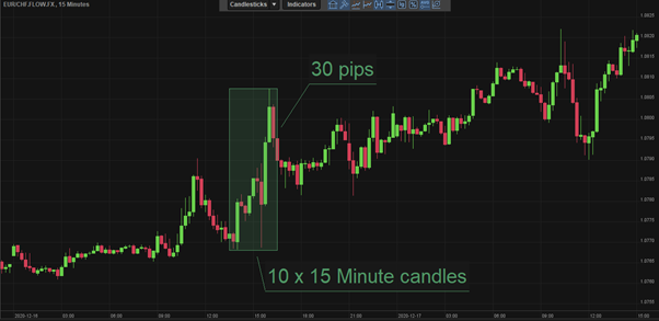 30 pips trade lower timeframe chart