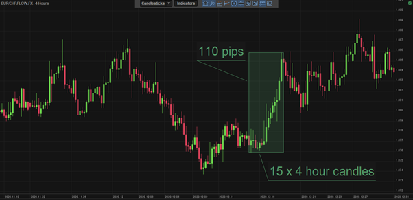 100 pips forex trade lower timeframe chart