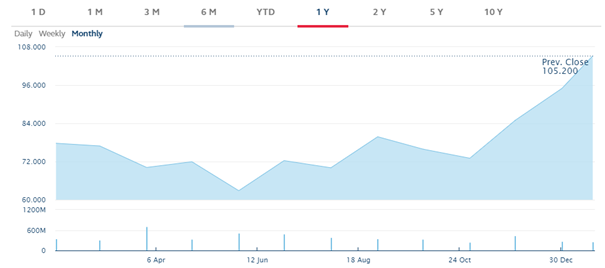 AIA STOCK