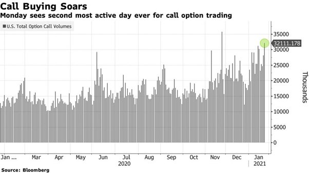 Call buying soars