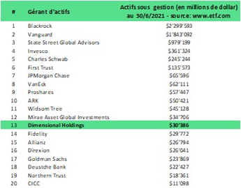 DFA position in the ranking of ETF managers by assets under management