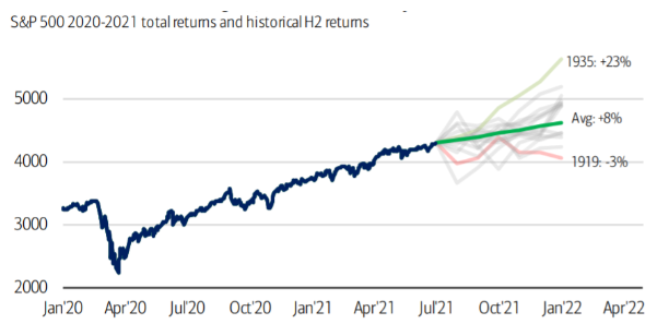 H2 2021 should do well