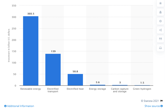 investment in energy transition 2020