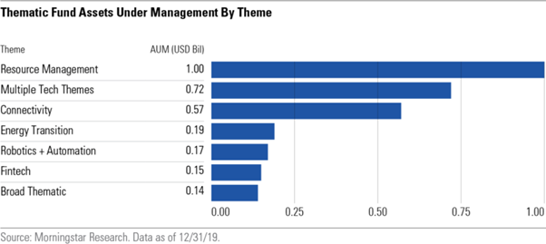 thematic ETF AUM