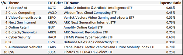 10 popular thematic etfs