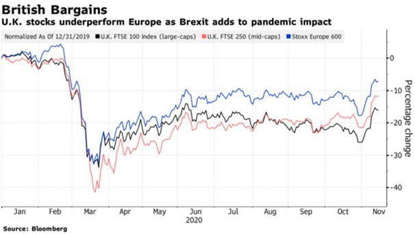 uk stocks year to date chart