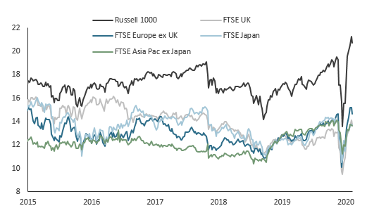 uk stocks p/e ratio
