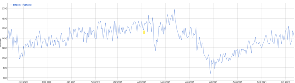 bitcoin hashrate chart