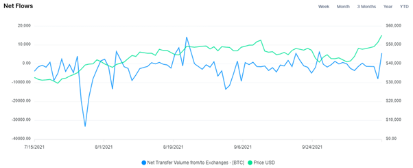 bitcoin net exchange flows chart