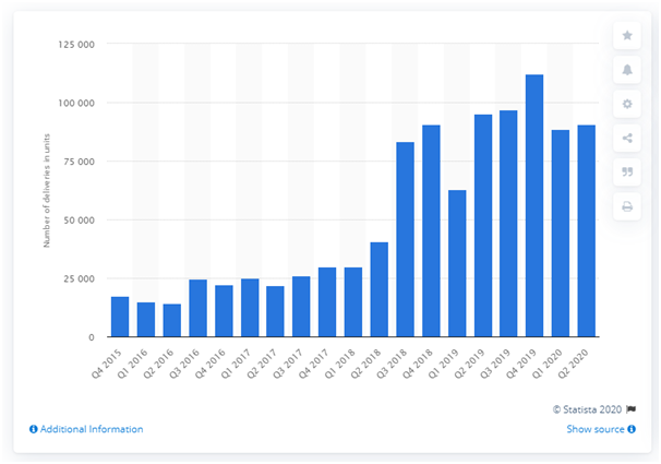 Tesla vehicle deliveries guidance