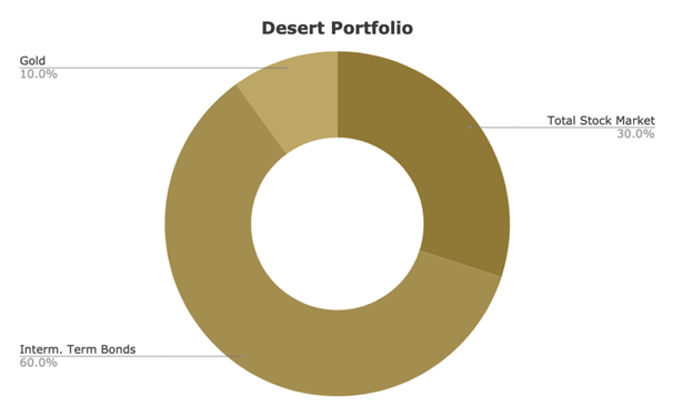 asset allocation of gyroscopic investing desert portfolio