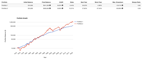 gyroscopic investing desert portfolio chart