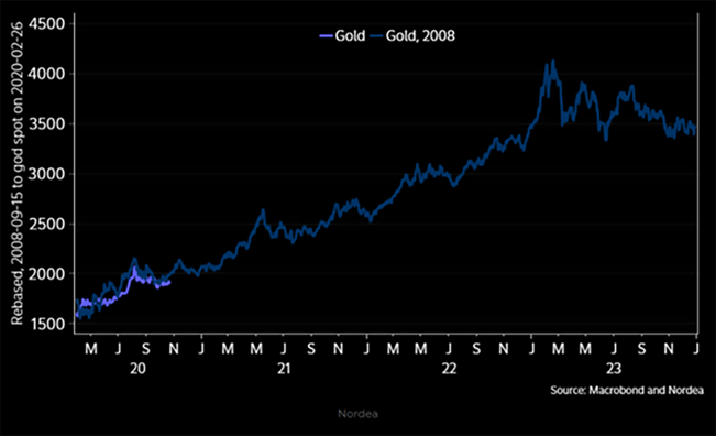 2020 gold price rebased to 2008