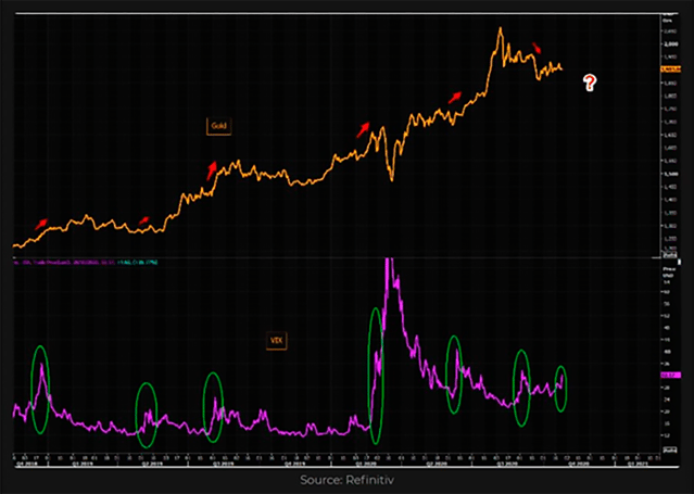 gold vs vix chart