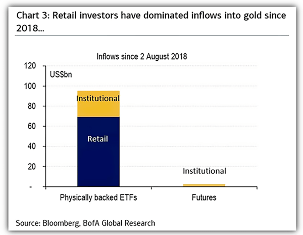 retail investors buying gold ETFs