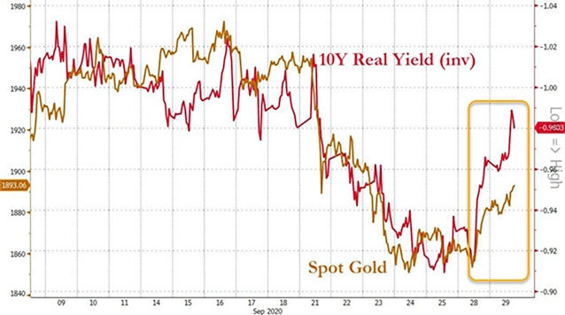 gold vs real yields chart
