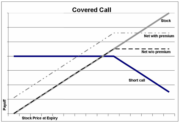 covered call payoff diagram