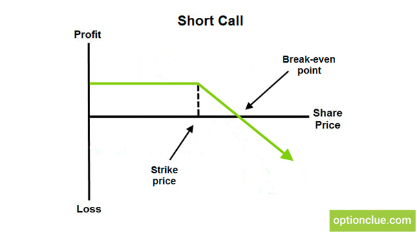 naked call option payoff diagram