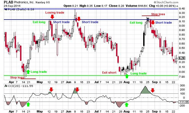 swing trading rangebound