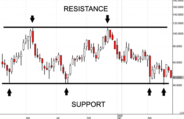 support and resistance