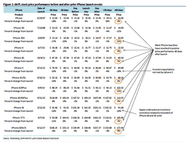 iphone launches apple stock