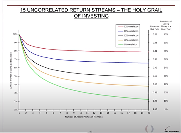 uncorrelated investments - holy grail