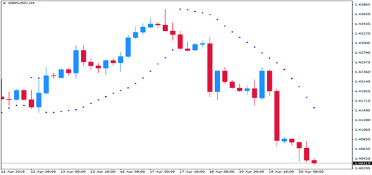 SAR indicator for stop loss