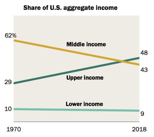 income groups
