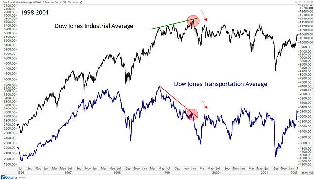 indices confirmation dow theory