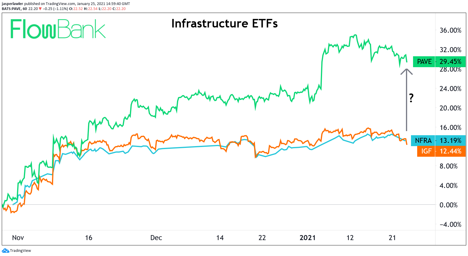 infrastucture etf chart