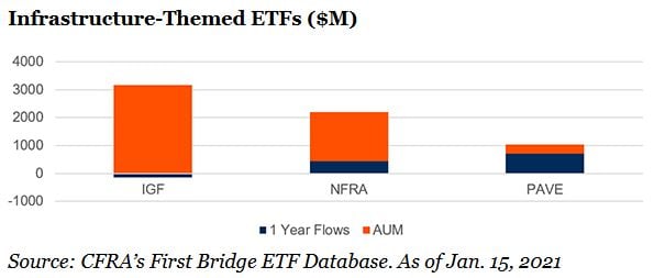 infrasturcture ETF inflows