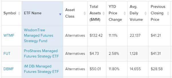 managed futures ETFs