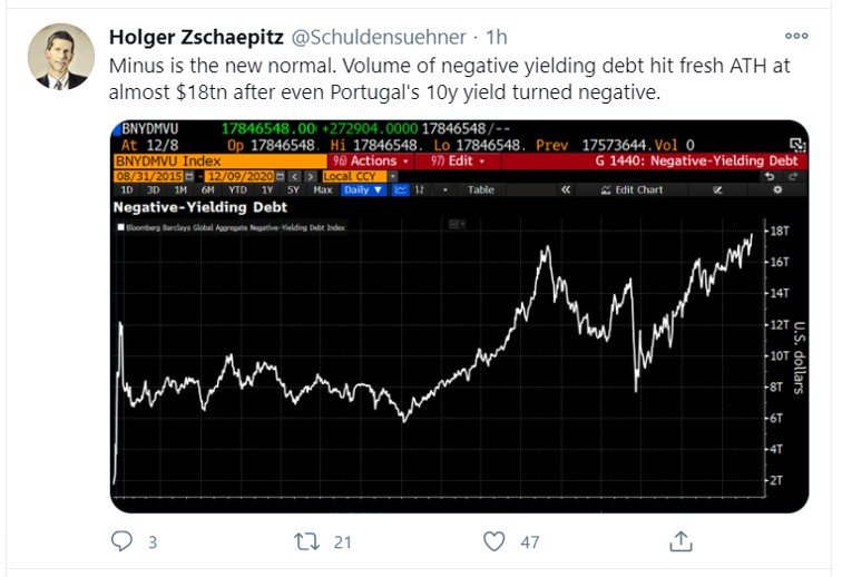negative yield bonds tweet