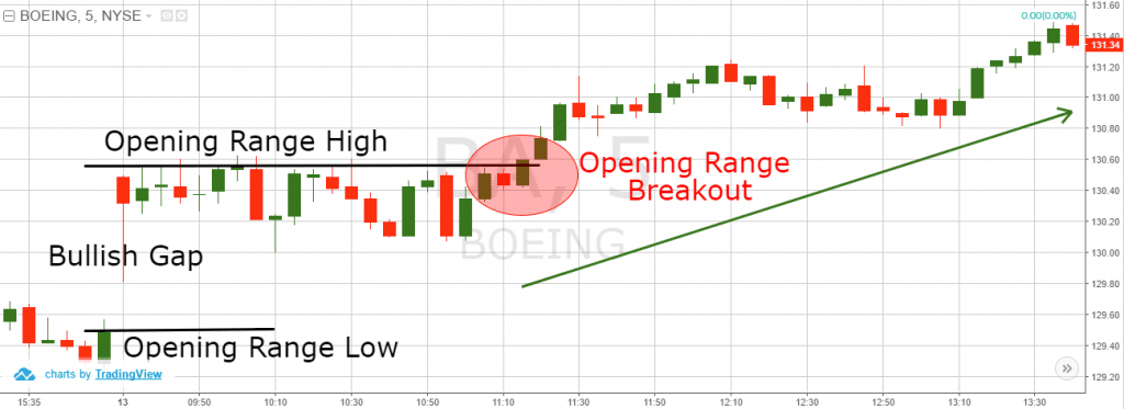 opening range breakout trade