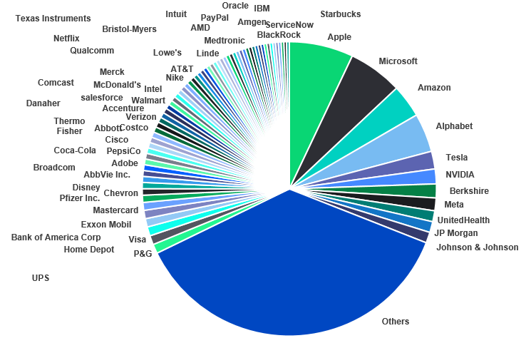 pie chart 09.02.2022