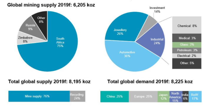 platinum supply and demand