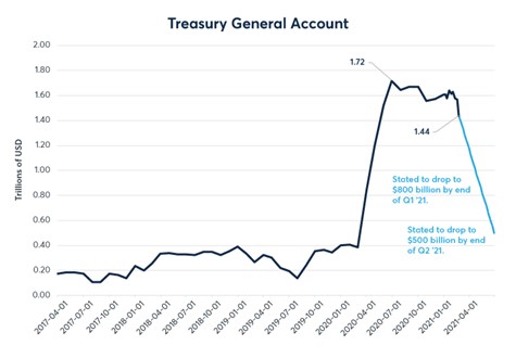 q1 picture 2 treasury General account