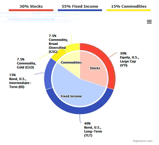 ray dalio etf asset allocation