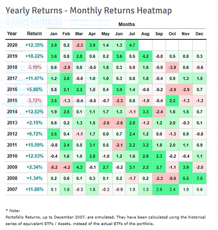 ray dalio monthly returns