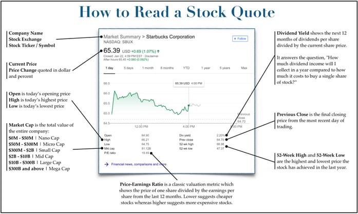 reading a stock quote