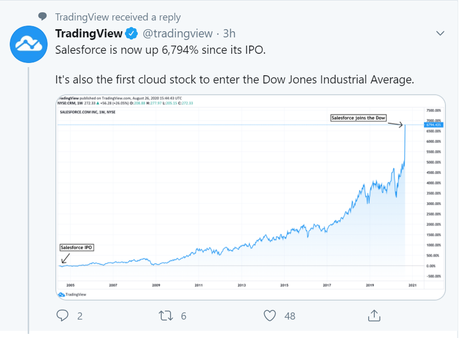 salesforce perf since IPO