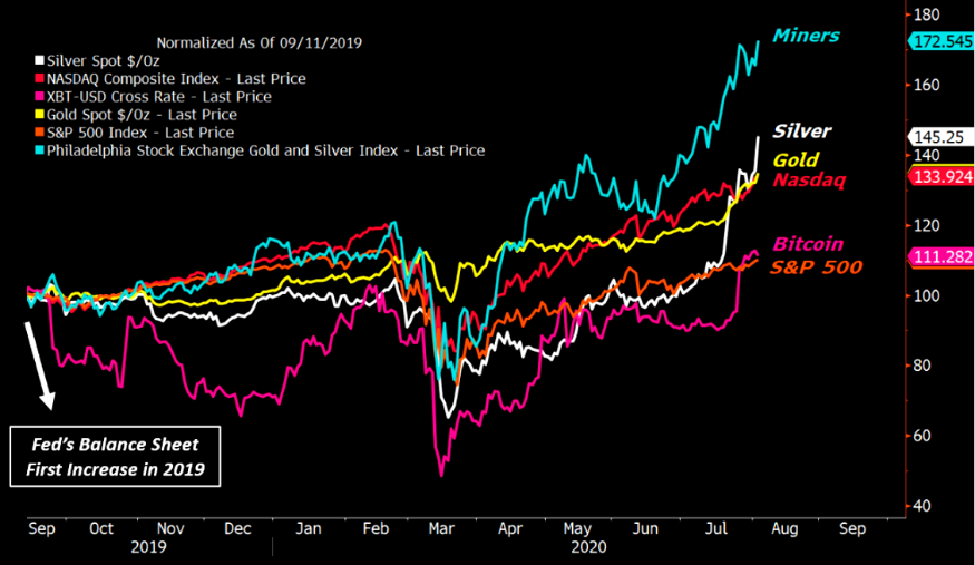 selected asset classes performance sept 2019